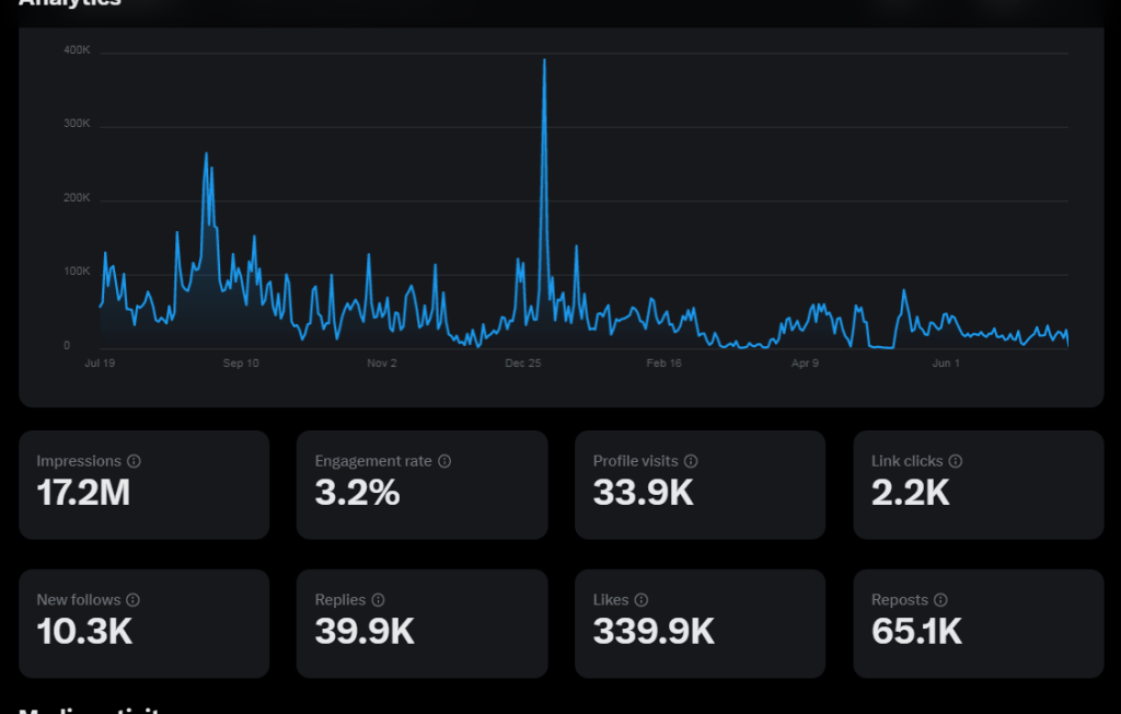 Urproducer twitter analytics showing 17.2 million impression 